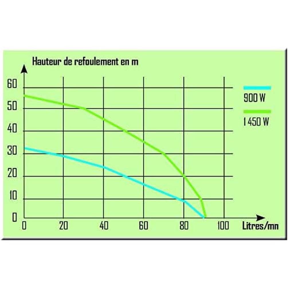 Pompe 3 turbine 900W Surface