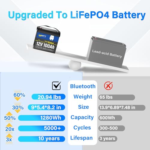 Image of Wattcycle 12V 100Ah LiFePO4 Lithium Mini Battery with Bluetooth, Smart 100A BMS - 15000 Cycles, Mini 12V Lithium Battery for RV, Marine, Boat, Trailer Group 24 Lifepo4 Battery