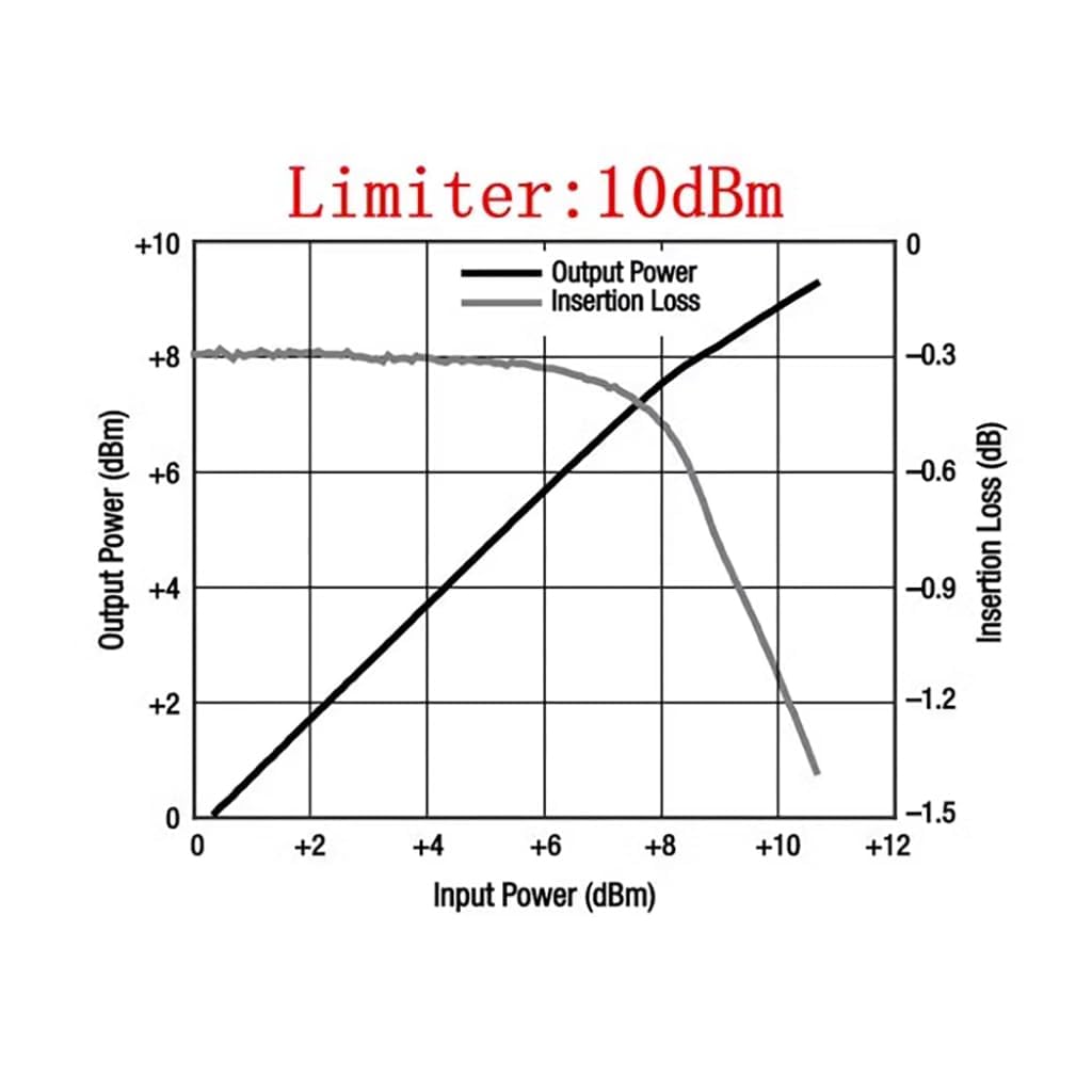 JMT PIN Diode SMA RF Limiter 10M-6GHz with SMA Interface for Low Power Input Protection Compatible with Spec Trum Analysers, Pre-Low Noise Amplifier, SDR Receiver (0dBm)