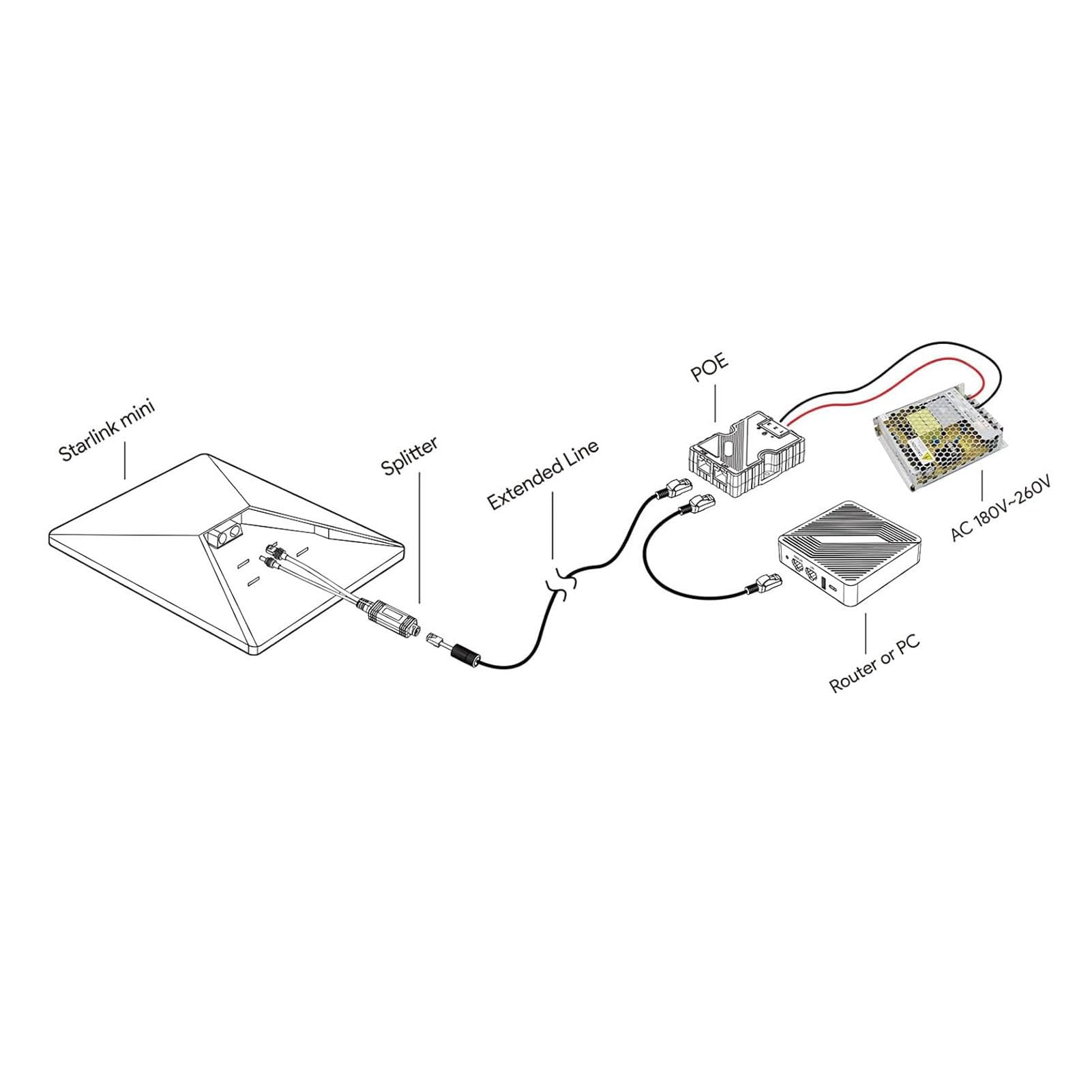 Zestaw Iniektora PoE 150 W, Gigabitowy Iniektor Power Over Ethernet z Zasilaczem Sieciowym i Rozdzielaczem, 48 V 3 A dla Punktu Dostępowego Satelitarnej Kamery IP