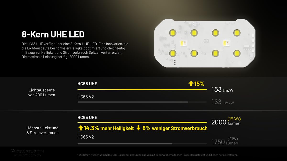Nitecore HC65 UHE (KOPFLAMPE)