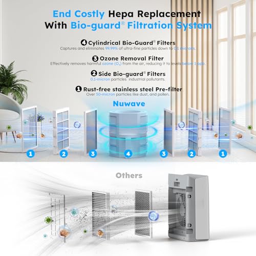 Nuwave OxyPure ZERO Air Purifier for Home Large Rooms Up to 2,002 Sq Ft 100% Particle Removal to 0.1 Micron, Dual 4-Stage Filtration, Adjustable Airflow, Smart Air Cleaner Washable & Reusable Filter - Image 6