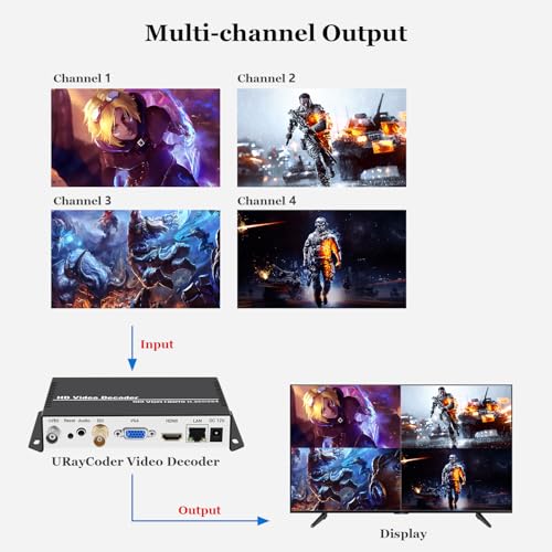 Décodeur IP vers HDMI et SDI pour caméras de surveillance et streaming vidéo - 4