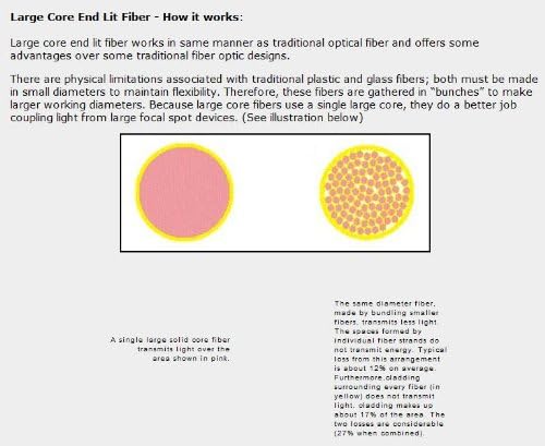 10' 10mm Fiber Optic Lighting Solid Core End Glow Cable Core Diameter 10.0mm Overall Diameter 13.0mm