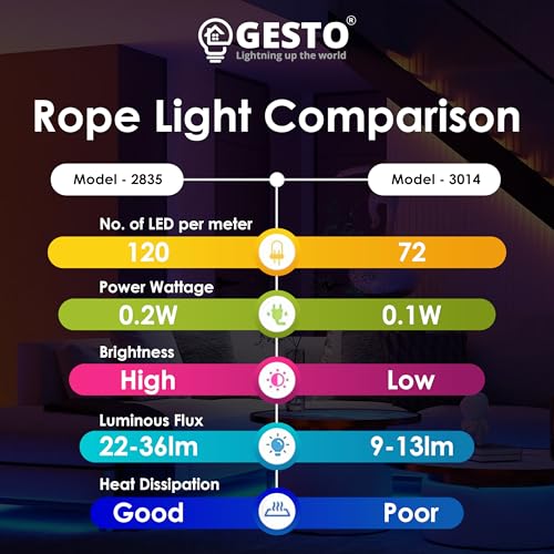 Image of Gesto 10 Meter Rope LED Strip Lights | 120 LED /Mtr Waterproof Outdoor Lights for Balcony, Home Decor, Cove Light for False Ceiling | Flexible, Cuttable Strip Light for Diwali Decoration - Warm White