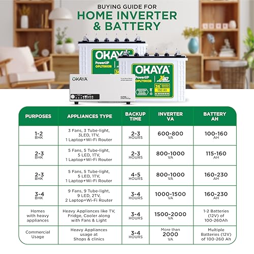 Image of Okaya Inverter with Two Battery Combo for Home,Office & Shops | ATSW 1900 24V Pure Sine Wave Inverter 1650VA with 36 Months Warranty & OPLT19036 160Ah Battery with 36 Months Warranty