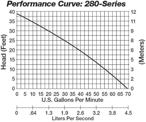 Miniatura 2 de Liberty Pumps Bomba 283HV