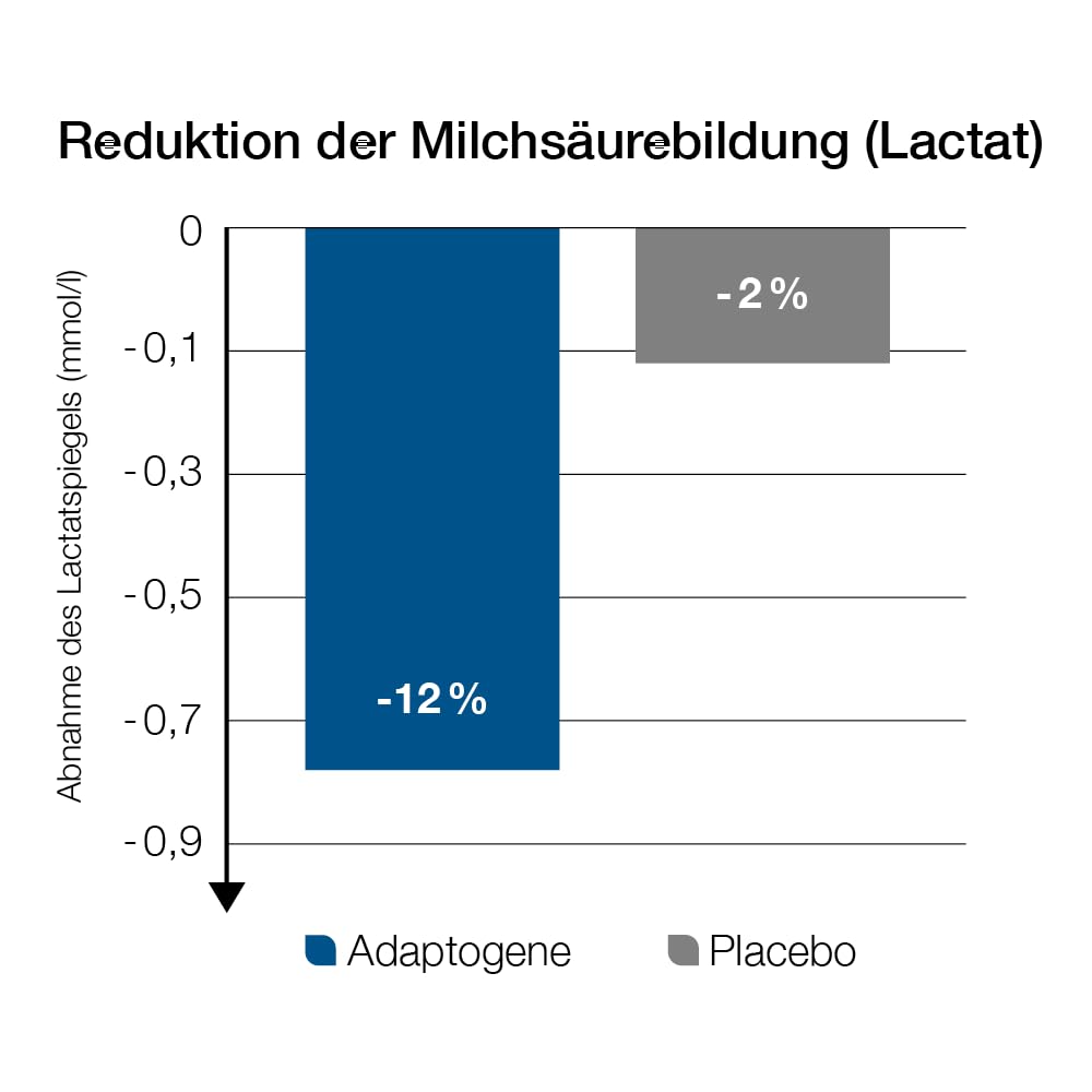 adaptoLoges - 240 Kapseln - Zur sportlichen Unterstützung