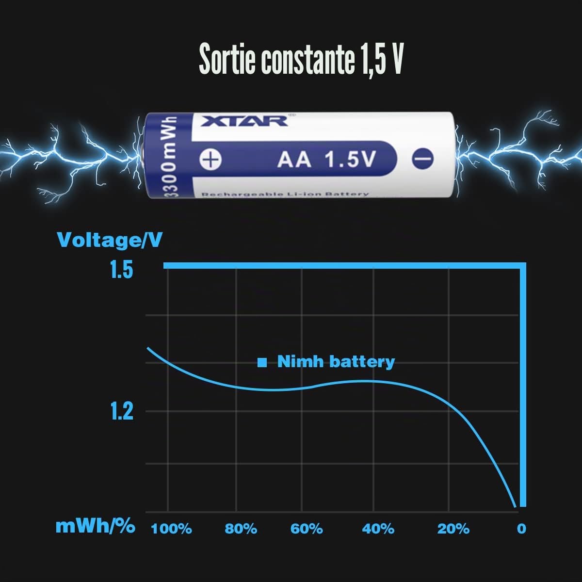 XTAR Lot de 8 piles AA rechargeables au lithium 1,5 V 3300 mWh, 8 piles AA AA