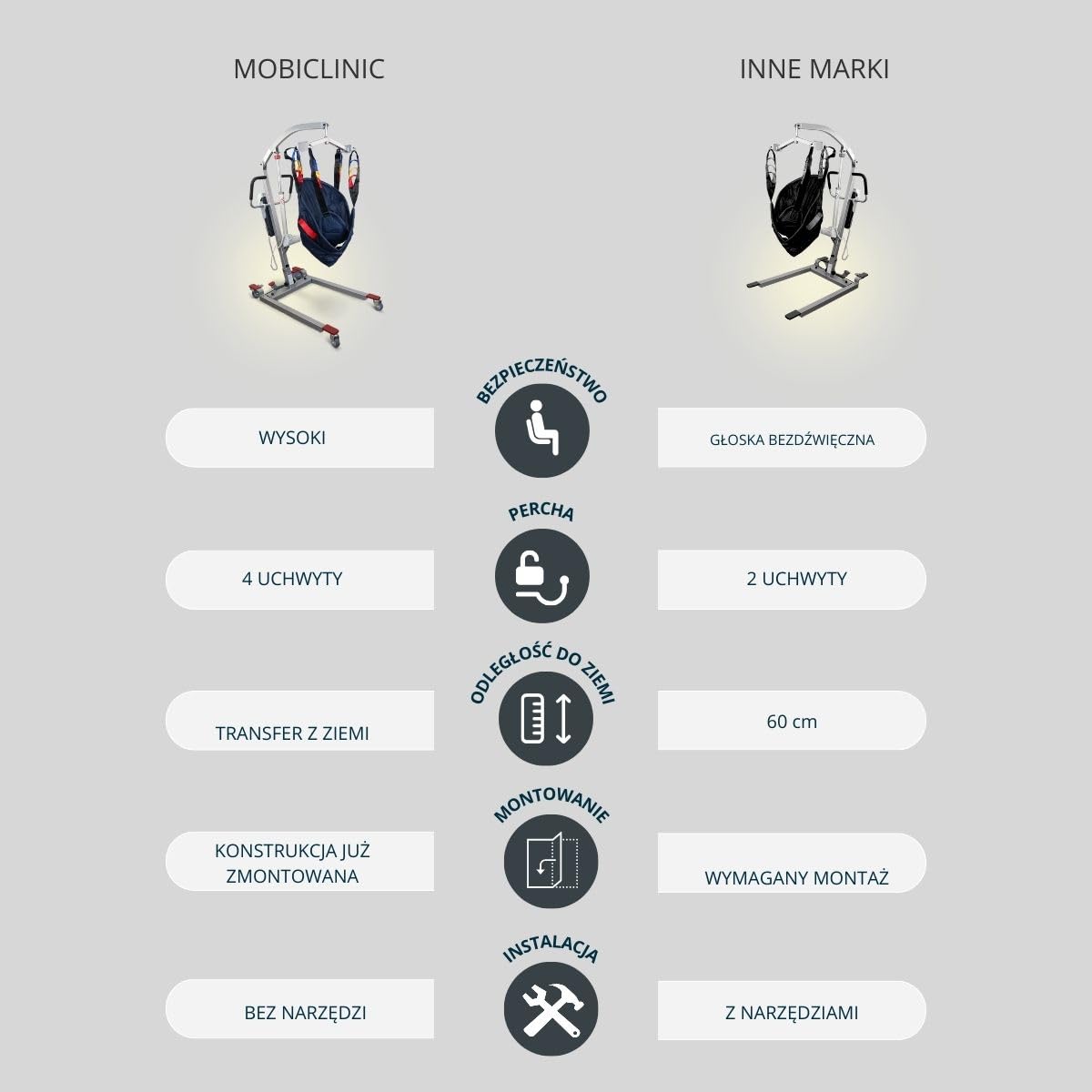 Mobiclinic®, Elektryczny Podnośnik Pacjenta dla Seniorów, Składany, do 180 kg, Rama Wstępnie Zmontowana, w Zestawie Uprząż do Przenoszenia, Regulowana Szerokość, Kółka z Hamulcami, Stalowy, Fortuna