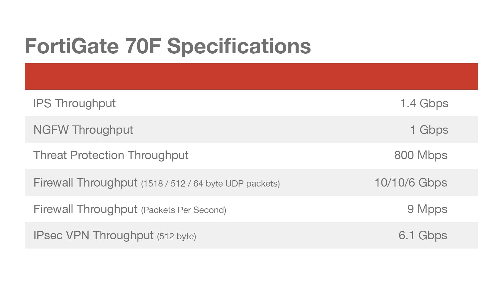 Fortinet FortiGate 70F Hardware : Amazon.ca: Electronics