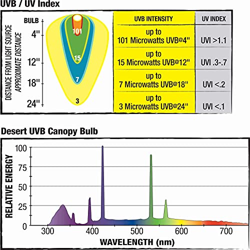 Zilla Canopy Series Fluorescent Uvb/Uva Bulbs Desert 20 W #TOP5