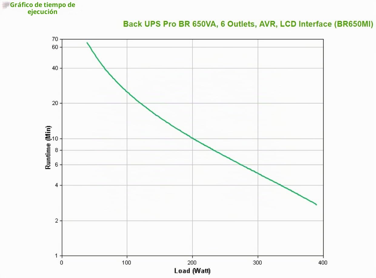 APC – Back UPS Pro by Schneider Electric - BR650MI - UPS 650VA (6 Salidas IEC, Interfaz LCD, 1 GB de protección de la línea de Datos)