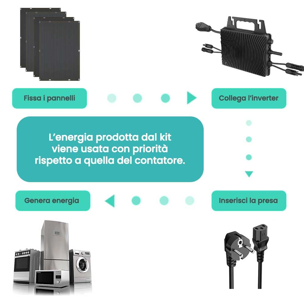 Kit Fotovoltaico Balcone Mini Fotovoltaico 800W - Pannelli Flessibili Ultra Leggeri [200W x 4] e Inverter AE800S con Monitoraggio WiFi App - Installazione Facile, Pannelli 4kg (800, Wattora)