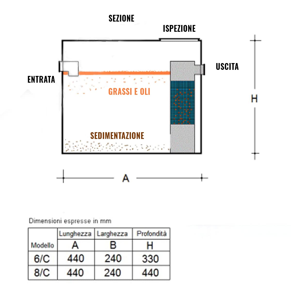 AcquaHOME® Degrassatore statico sotto lavello con filtro a coalescenza | Pretrattamento Acque Separatore di oli e grassi - Made in Italy (modello 6/C)