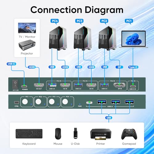 Image of KVM Switch 4 Computers 1 Monitor HDMI Displayport USB C 4K@60HZ Monitor Switcher Sharing 4 USB C&A Devices,Supported EDID