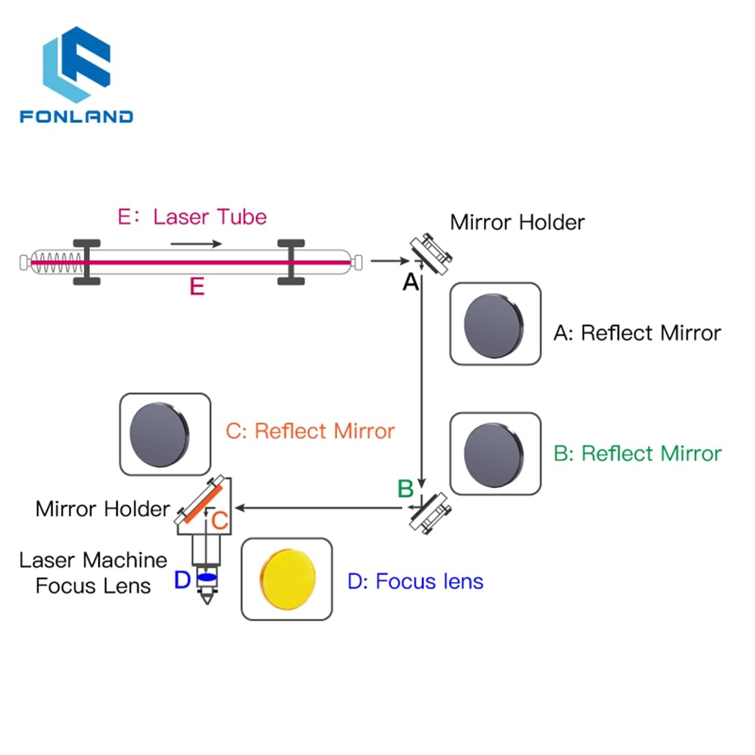 5 lenti di messa a fuoco laser CO2 USA CVD ZnSe DIA 20 mm FL 38.1/50.8/63.5/76.2 mm per macchina di incisione laser CO2