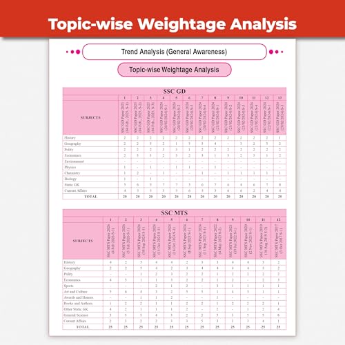 Image of PW SSC Game Changer General Awareness 8350+ PYQ For 2026 Exams | Chapter, Topic & Exam-wise Previous Year Solved Questions | For CGL, CHSL, MTS, CPO, GD, Delhi Police, Steno