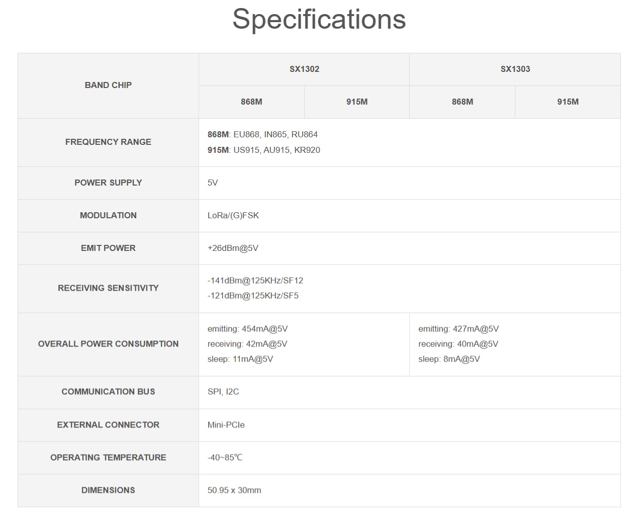 SX1303 Modulo gateway LoRaWAN 915M compatibile con Raspberry Pi Presa mini-PCIe standard Trasmissione a lungo raggio Supporto multibanda NON incluso HAT