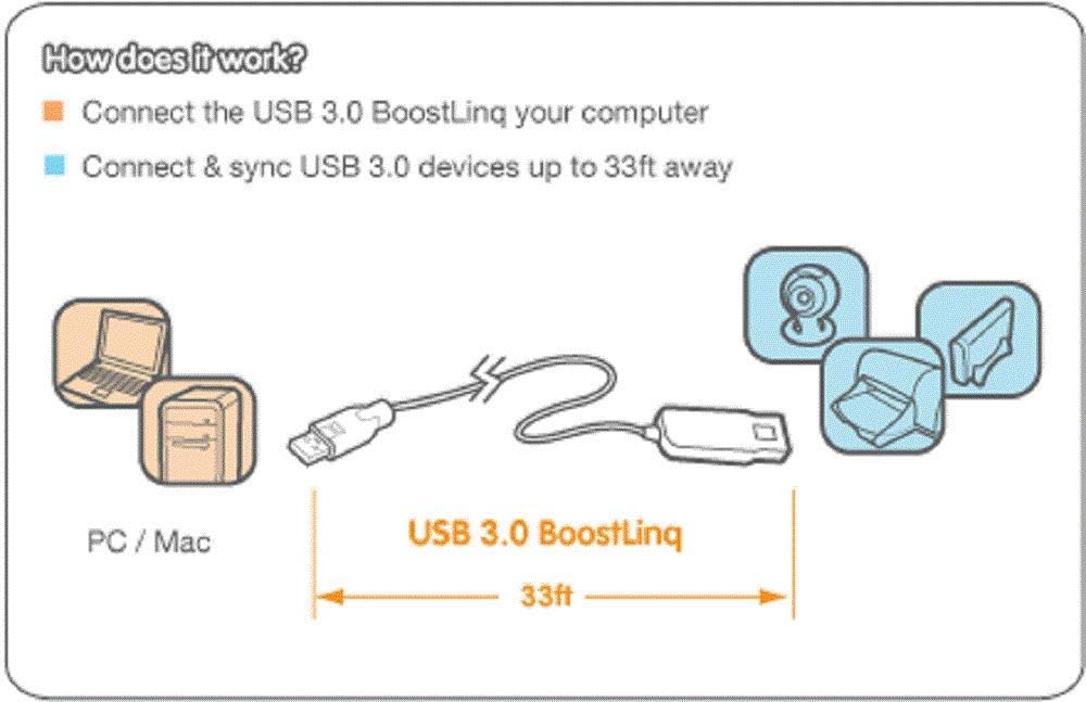 Top Rated IOGEAR USB 3.0 BoostLinq Extension Cable, 33 Feet, GUE310
