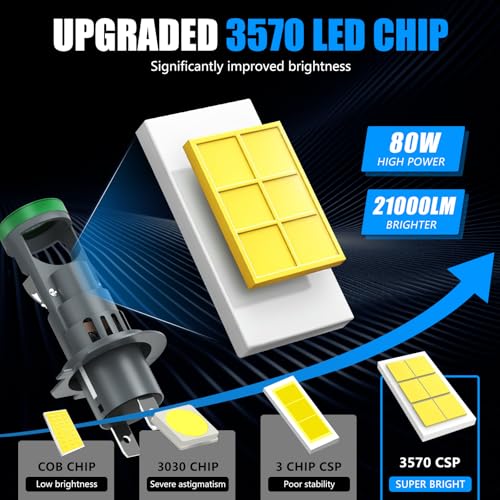 KaiDengZhe H7 LED Headlight Bulb with Mini Projector Lens Solve Astigmatism Problem, 2 PCS 12V 80W 21000LM 800% Brighter H7 LED Bulb, 6500K 1:1 Size Hi/Lo Beam Headlight Bulbs with Cooling Fan - Image 3