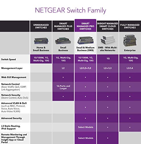 Image of NETGEAR 52-Port Gigabit Ethernet Smart Managed Pro PoE Switch (GS752TP) - with 48 x PoE+ @ 380W, 4 x 1G SFP, Desktop /Rackmount, and ProSAFE Lifetime Protection (Renewed)