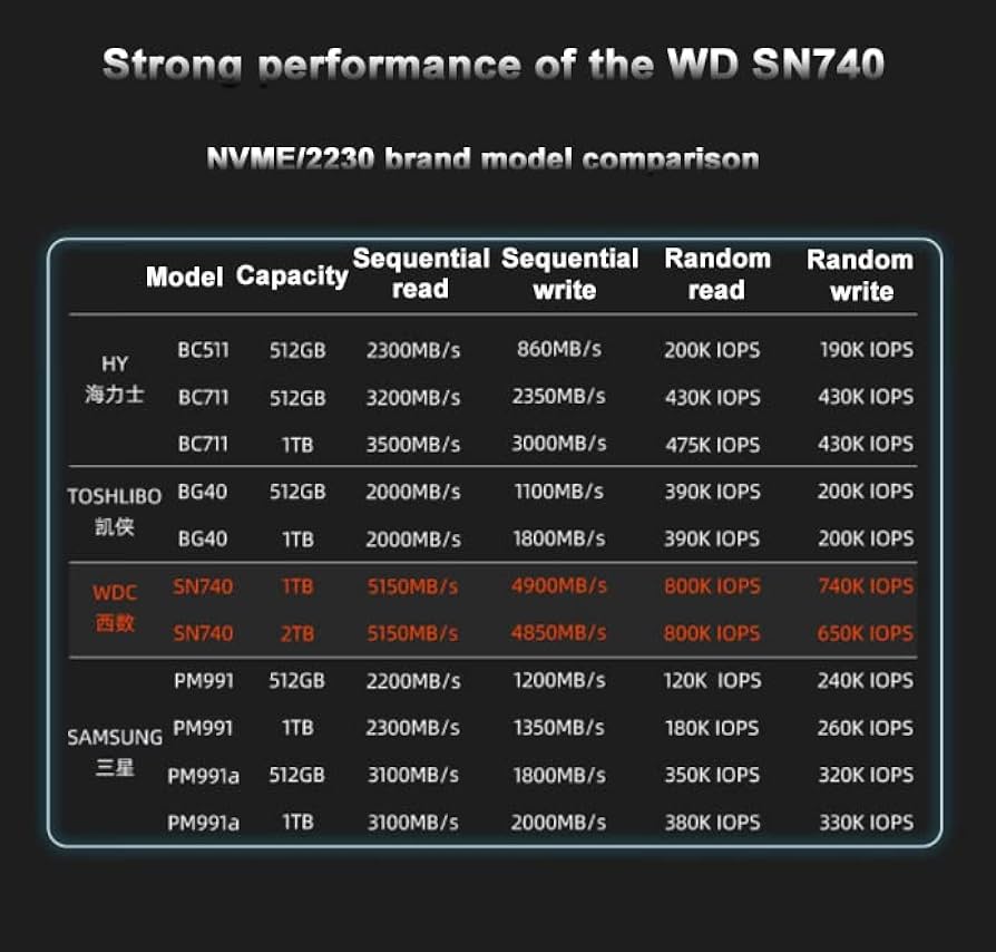 Amazon | SANEI Impoet WD SN740 1TB SSD PC M.2 2230【 NAND