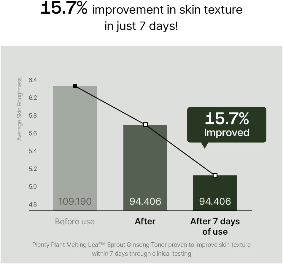 Plentyplant Melting Sprout Ginseng Face Toner, Beauty of Ginseng Essence Water Hydrating Face Toner for Oily and Aging Skin, Korean Moisturizing Skin Care for Men and Women 150ml, 5 fl.oz - Image 3