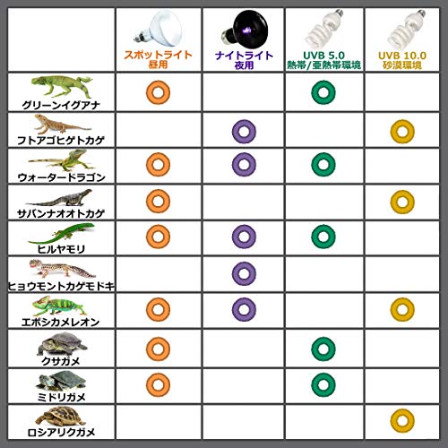 最安値 Nomoy 爬虫類ライト 亀 ナイトライト ムーンライト 両生類照明 夜用 ムーンライト 強化代謝 電流安定 E27口金 75w の価格比較