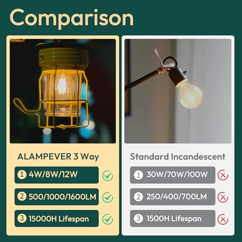 Image of ALAMPEVER 3 Way Light Bulbs 4 Pack, 30 /70 /100W Equivalent, Bright A19 LED Light Bulb, 2700K Soft White, 500 /1000 /1600LM, 4 /8 /12W, E26 Base, Non-Dimmable, ldeal for Living Room, Entryway, Home Office