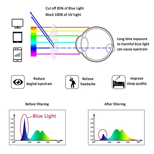 Image of LifeArt Blue Light Blocking Glasses, Anti Eyestrain, Computer Reading Glasses for Women /Men