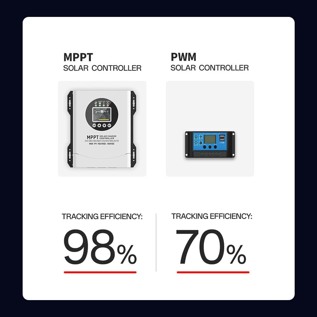 Y&H 120A MPPT Solar Charger Controller Max Input 480V PV, with 24V-96V Auto Battery Recognition, Gel/Flooded/Lithium Compatible - High Efficiency PV Regulator