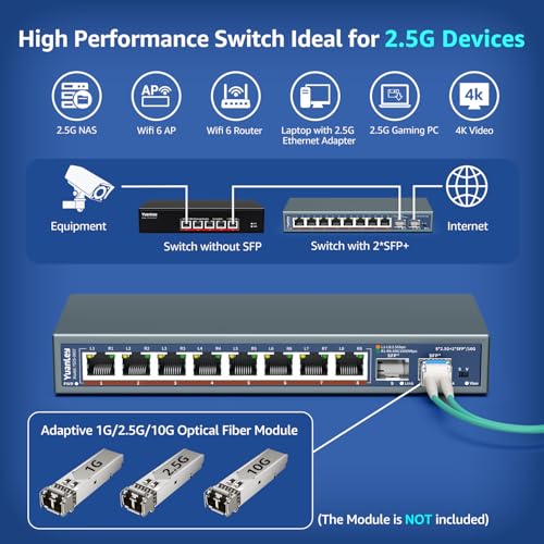 Image of 10 Port 2.5G Unmanaged Ethernet Switch, 8 x 2.5G Base-T Ports, 2 x 10G SFP, Compatible with 100 /1000 /2500Mbps, VLAN, Fanless, Desktop /Wall Mount YuanLey 2.5Gbe Network Switch for Wireless AP, NAS, PC