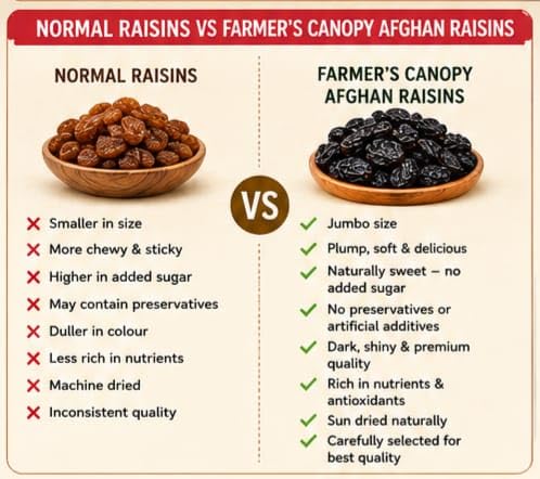 Image of Farmer's Canopy Black Seedless Raisins Jumbo Size 250g | Premium Afghan Black Kishmish | Naturally Sweet Sun-Dried Raisins | Rich in Antioxidants | Healthy Snack for Kids & Adults | No Added Sugar