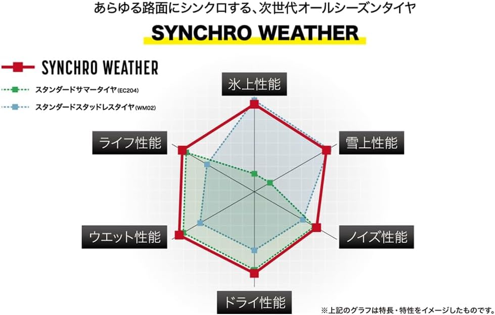 Amazon.co.jp: ダンロップ(DUNLOP) 155/65R14 75H SYNCHRO WEATHER