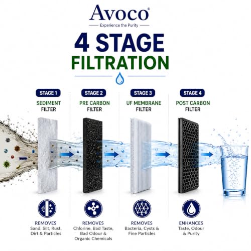 Image of Avoco Water Purifier for Home | Non Electric Water Purifier | 4 Stage Gravity Based Water Filter for Safe & Pure Drinking Water | Kitchen Water Filter