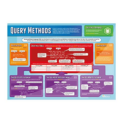 Programming Posters - Set Of 3 | Computer Science Posters | Gloss Paper Measuring 33” X 23.5” | Stem Posters For The Classroom | Education Charts By Daydream Education #TOP4