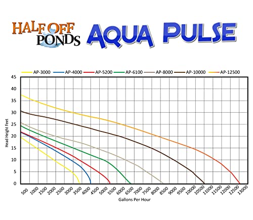 Half Off Ponds Aqua Pulse 8,000 Gph Submersible Pump With 200 Foot Cord For Ponds, Water Gardens, Pondless Waterfalls And Skimmers - Ap-8000200 #TOP5