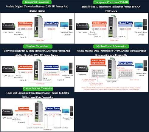 Convertisseur CAN FD vers ETH à 5 modes de données pour protocoles CAN 2.0