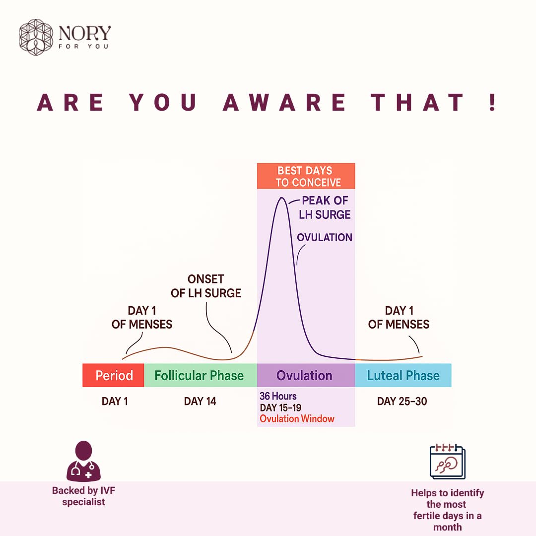 Nory At Home Fertility Combo for Women – Self Insemination IVI Kit (5 Syringes + Reusable Cup) with Ovulation Test Kit (5 Strips) for Natural Pregnancy Planning, Designed by Fertility Doctor 2