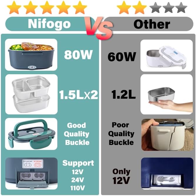 Miniatura 7 de Nifogo Fiambrera eléctrica para adultos con 2 recipientes de acero inoxidable de 1.5 L y 80 W, fiambreras térmicas para hombres, lonchera eléctrica