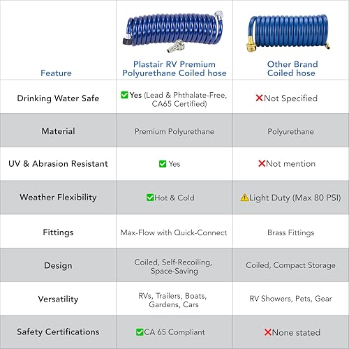 Image of SpringHose RV Premium Polyurethane Drinking Water Safe Coil Hose with Male Adapter Plug - Lightweight Recoil Garden Hose Retractable Blue Coil Garden Hose 3 /8 in by 15-Foot Made in Canada | Blue, Coiled RV Water Hose, Drinking Water Safe, Premium Polyurethane, Lightweight, Male Adapter, Made in Canada