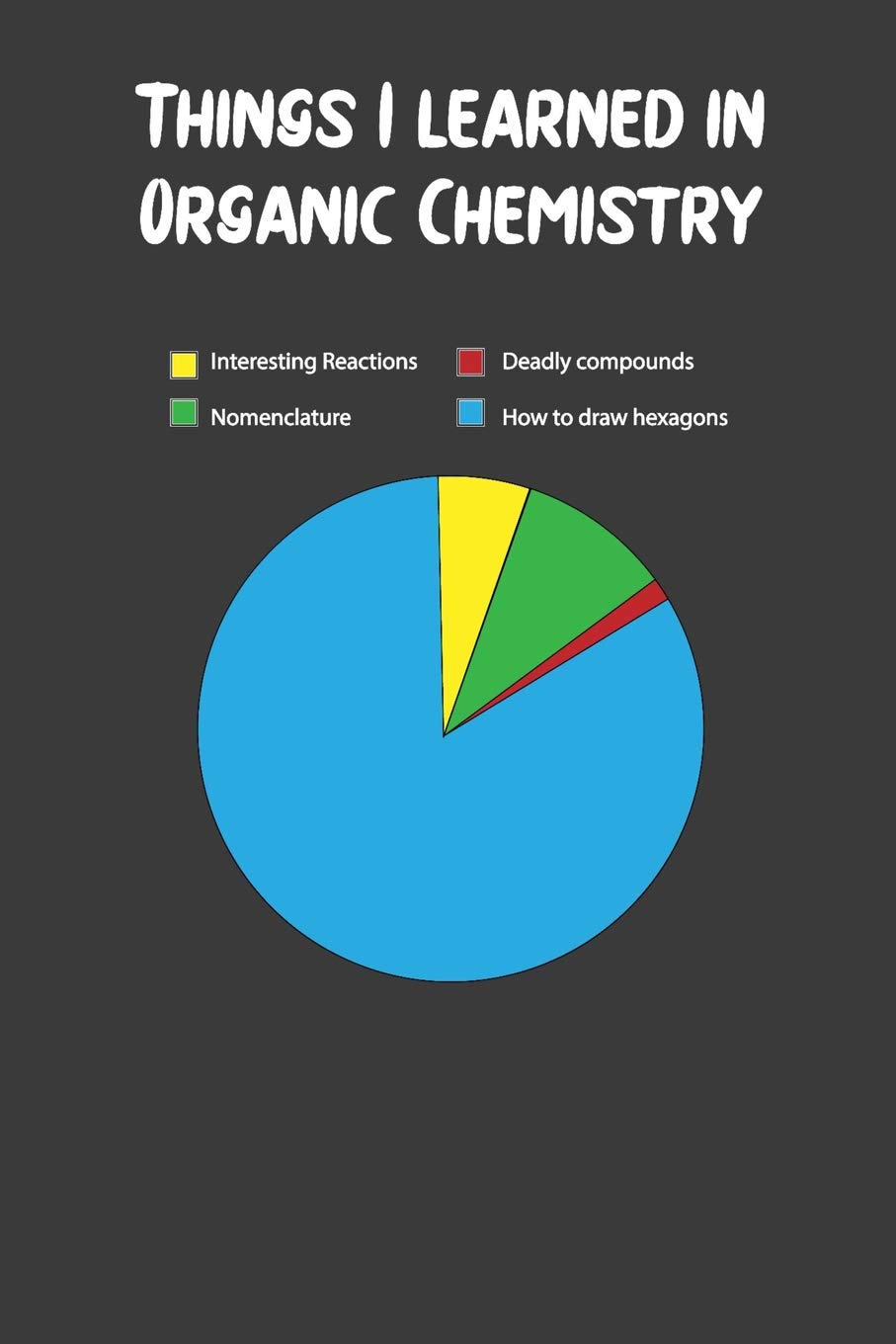 Things I Learned In Organic Chemistry Interesting Reactions Nomenclature Deadly Compounds How To Draw Hexagons: Nice Notebook For Chemistry Students