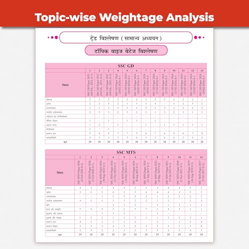 Image of PW SSC Game Changer General Awareness (Hindi) 8350+ PYQs for 2026 Exams | Chapter, Topic & Exam-wise Previous Year Solved Questions | CGL, CHSL, MTS, CPO, GD, Delhi Police & Steno | SSC CGL Books 2026