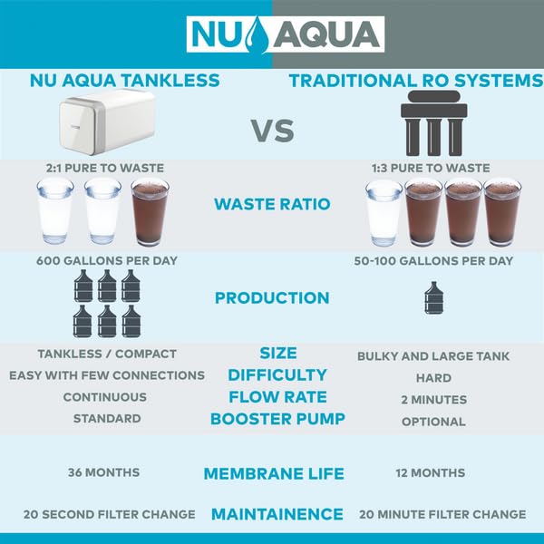 Comparison table of NU Aqua Tankless vs. Traditional RO Systems