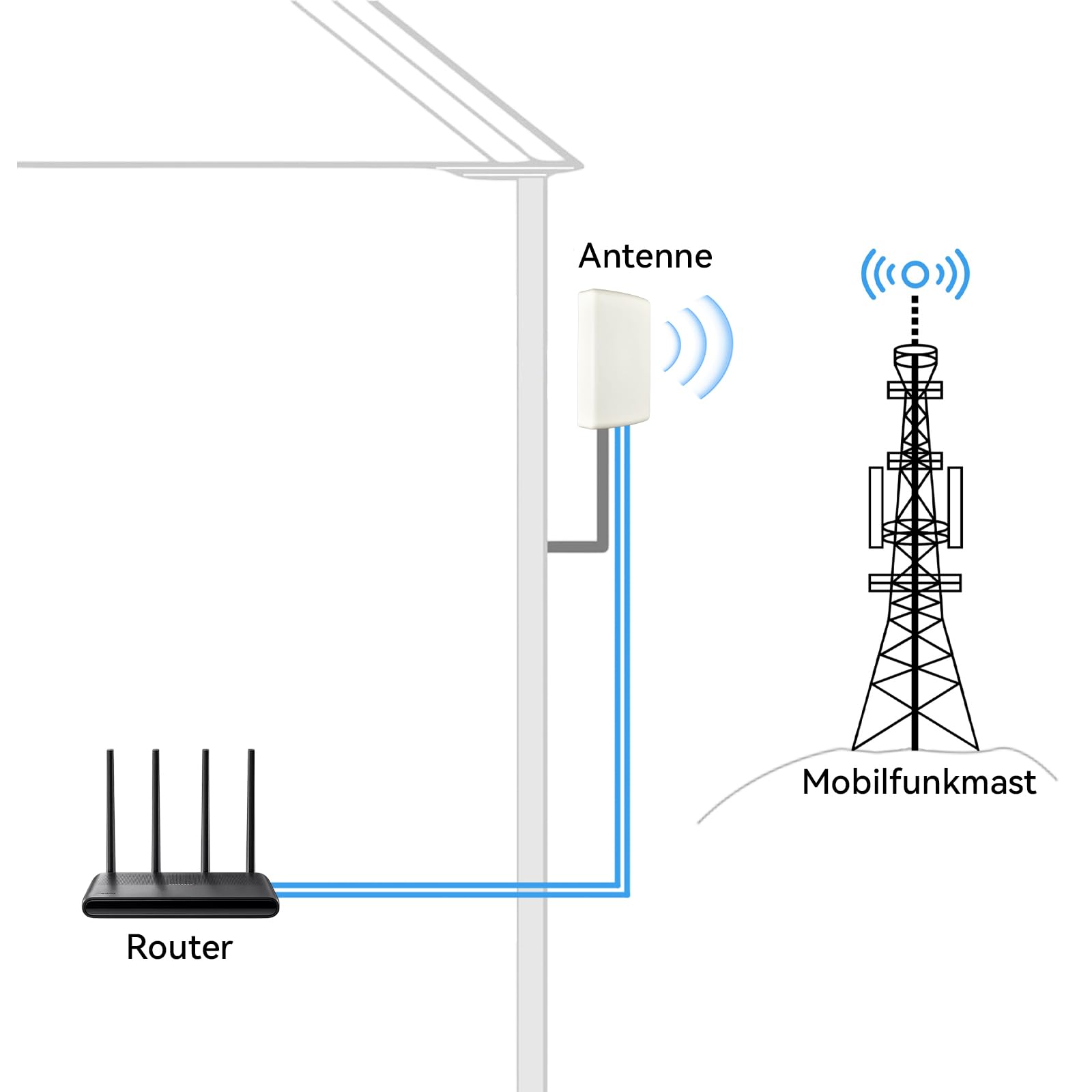 Antenne directionnelle 4G/5G 2 × 2 MIMO Antenne extérieure 7-10dBi 700-3800MHz avec adaptateur SMA et support de montage réglable, pour routeur LTE/5G