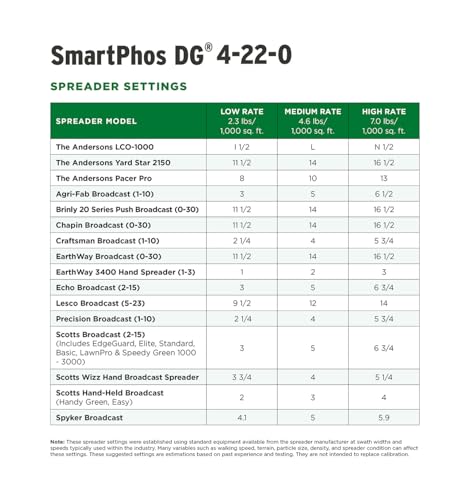 Fertilizante profesional The Andersons SmartPhos DG 18 lbs miniatura 7
