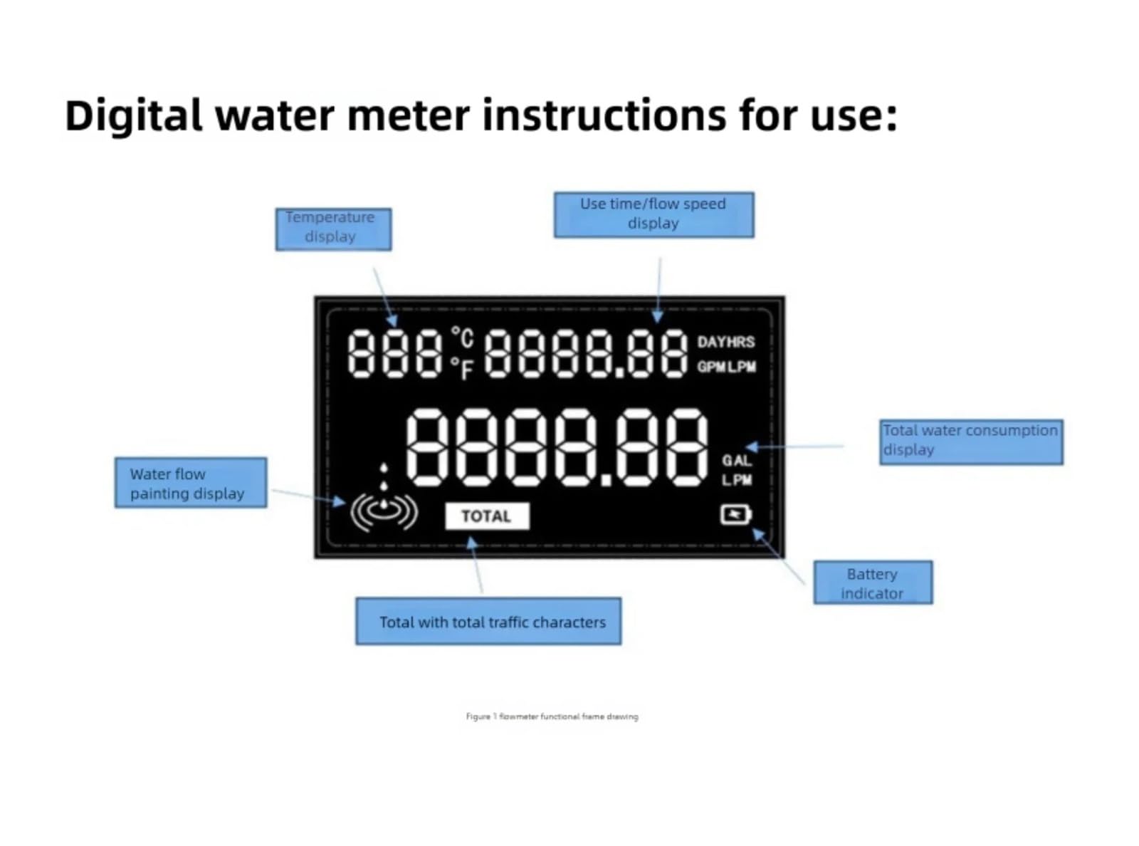 Medidor de flujo de agua digital con sensor de caudal LCD inteligente y pantalla de temperatura G1 G1/2 G3/4 Lecturas precisas(Power supply)