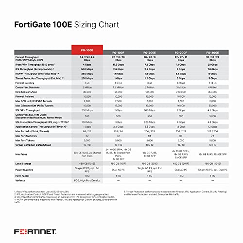 Image of Fortinet | FG-100E-BDL-950-12 | FortiGate-100E Hardware Plus 1 Year 24X7 FortiCare and FortiGuard Network Security Firewall