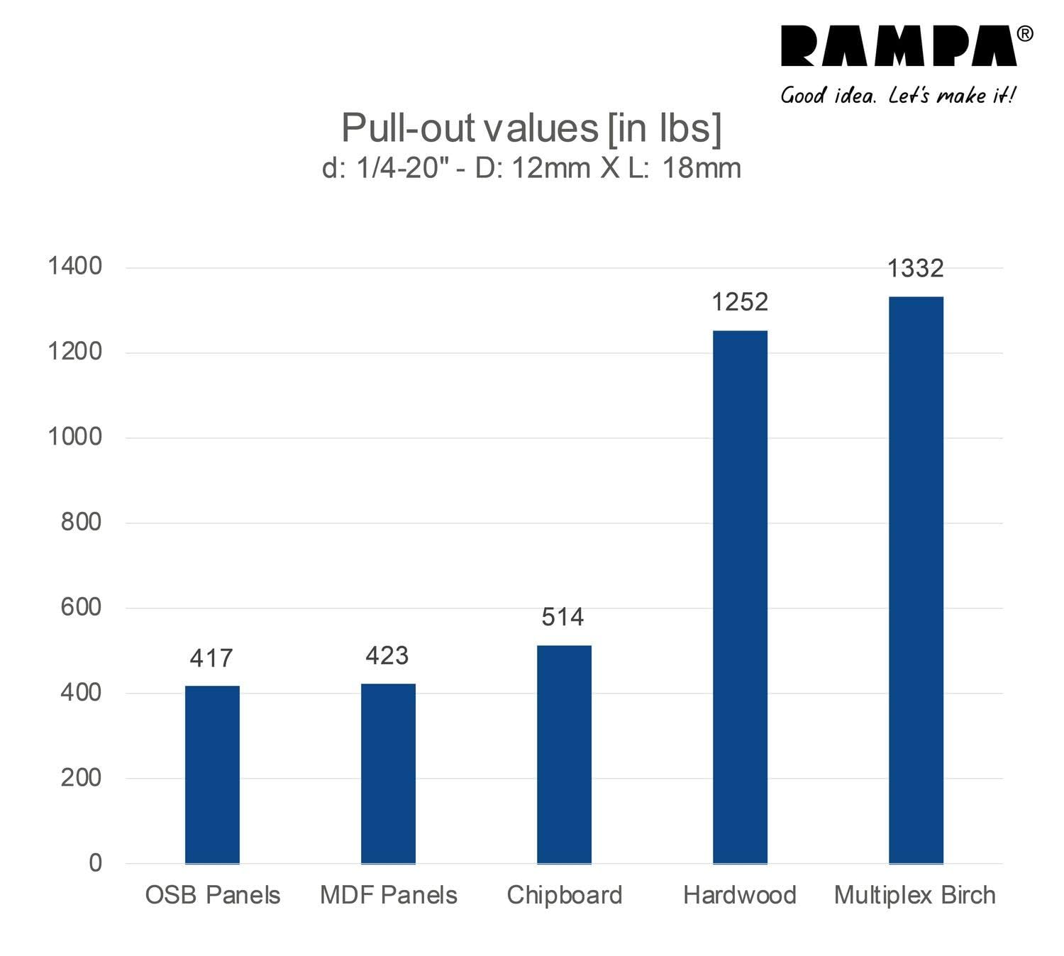 Made in DE Threaded Steel Insert (50 pcs.) with hex Drive and Sealing Collar M4 Internal Thread (d), 8mm Diameter (D) X 12mm Length (L) Works Best in All Wood Materials and substrates